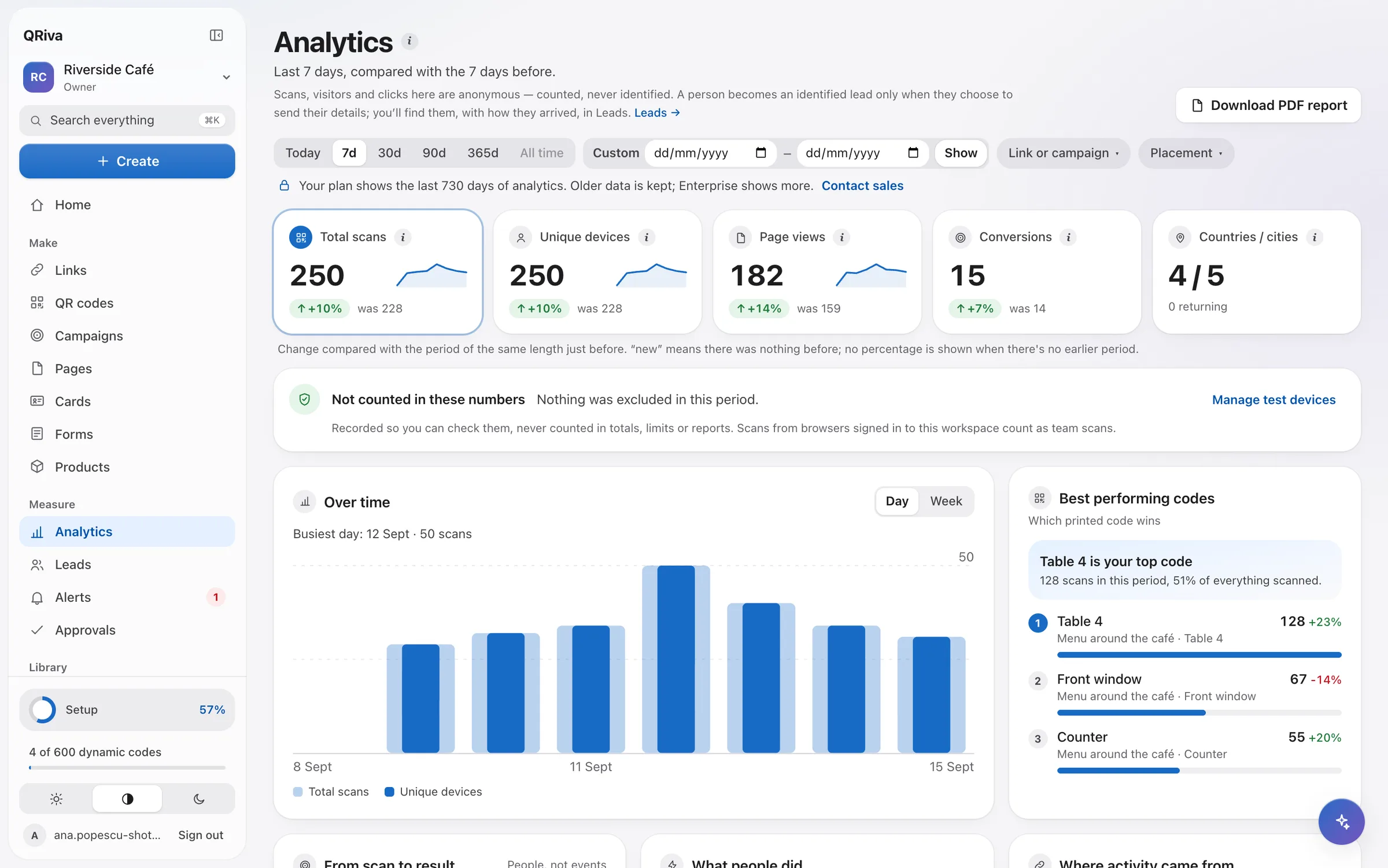 QRiva Analytics: scans, unique visitors, page views and conversions with a chart and the best-performing codes
